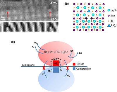 A Multiscale Perspective on Misfit Dislocations in Oxide Films